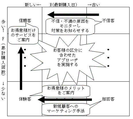 RFM分析